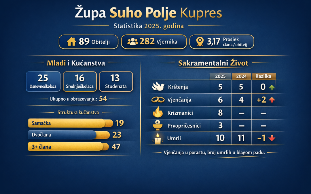 Statistika župe za 2025. godinu
