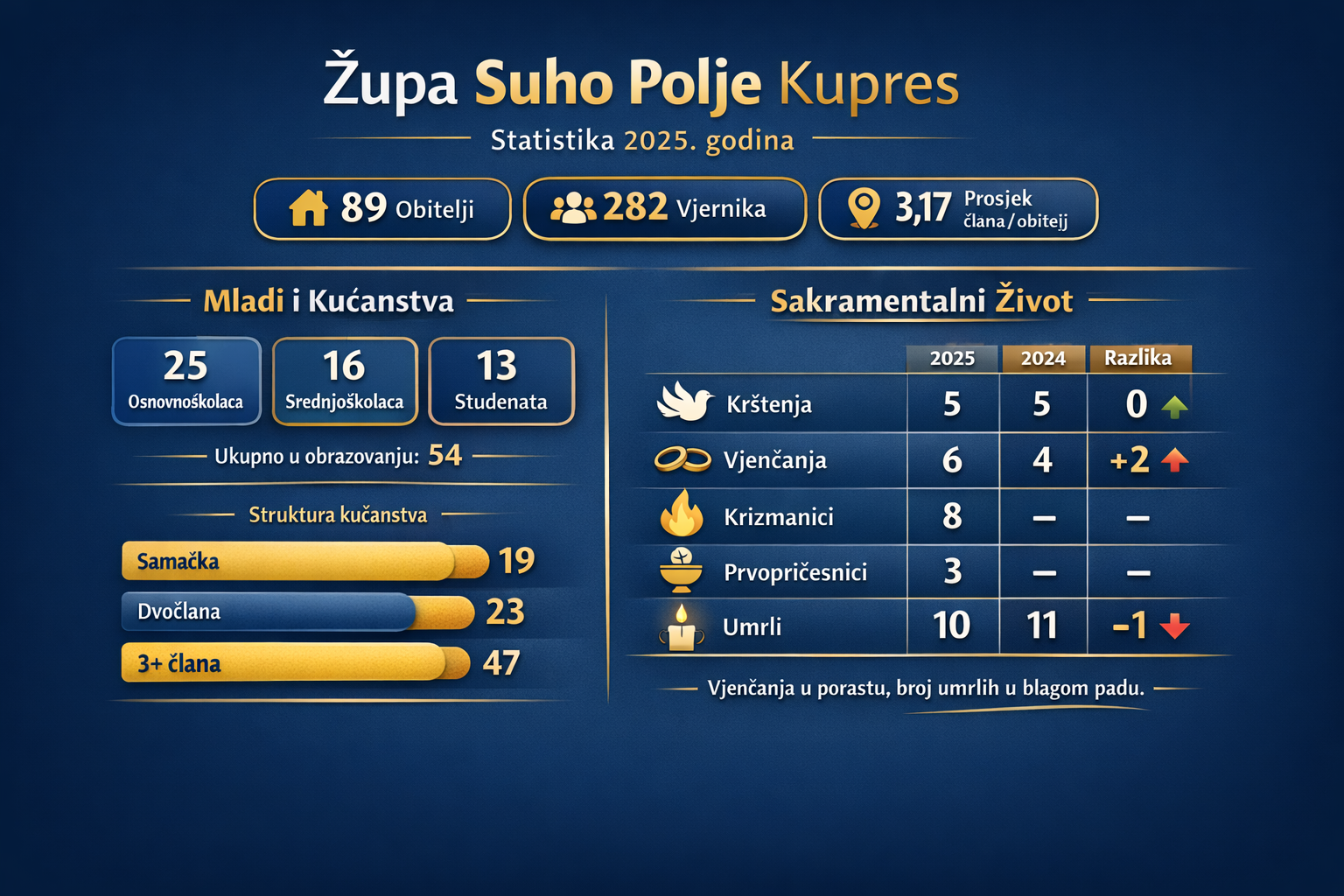 suho polje kupres statistika2025